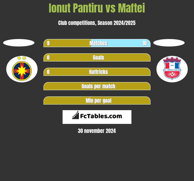 Ionut Pantiru vs Maftei h2h player stats