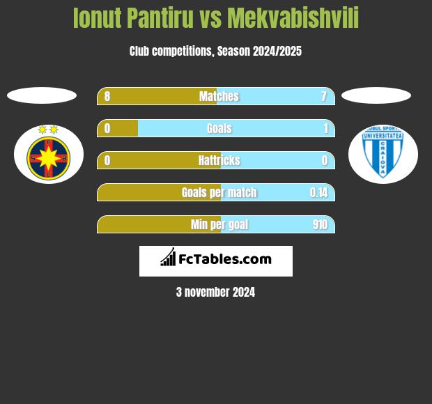 Ionut Pantiru vs Mekvabishvili h2h player stats