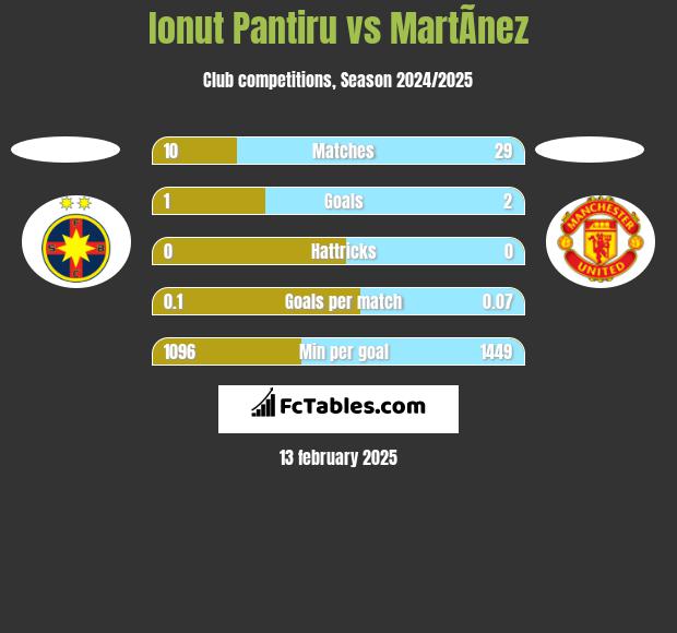 Ionut Pantiru vs MartÃ­nez h2h player stats