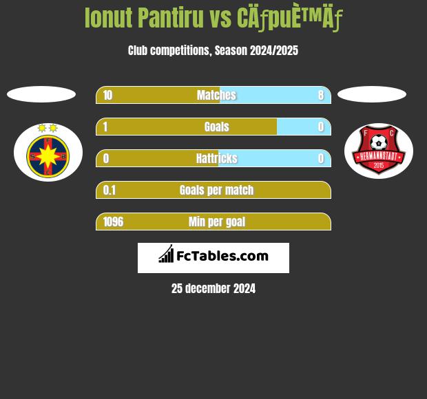 Ionut Pantiru vs CÄƒpuÈ™Äƒ h2h player stats