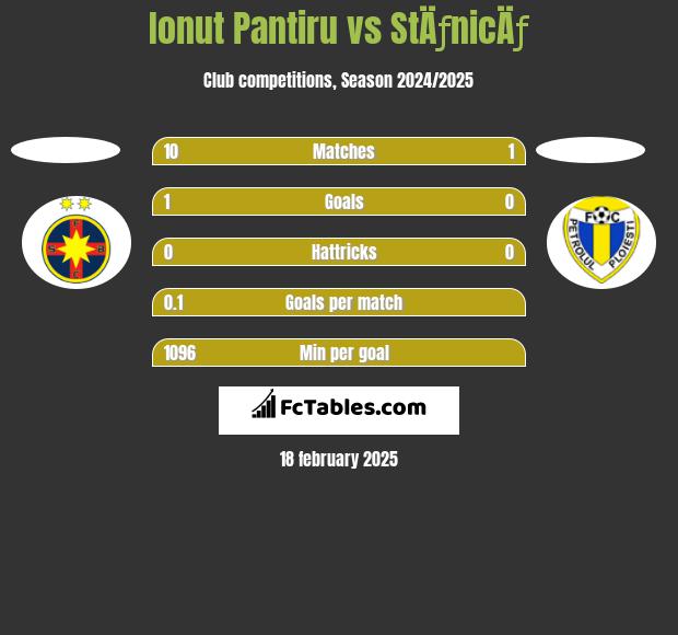 Ionut Pantiru vs StÄƒnicÄƒ h2h player stats