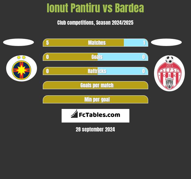 Ionut Pantiru vs Bardea h2h player stats