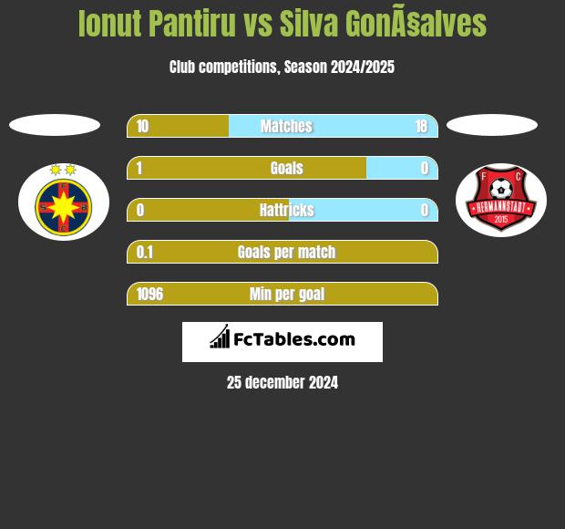 Ionut Pantiru vs Silva GonÃ§alves h2h player stats