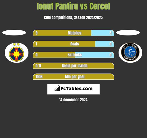 Ionut Pantiru vs Cercel h2h player stats