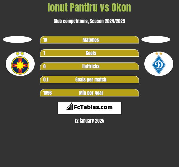 Ionut Pantiru vs Okon h2h player stats