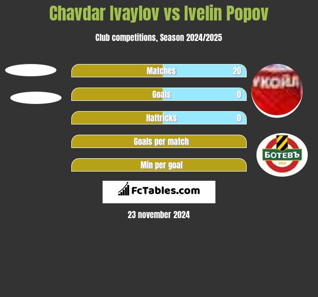 Chavdar Ivaylov vs Ivelin Popov h2h player stats