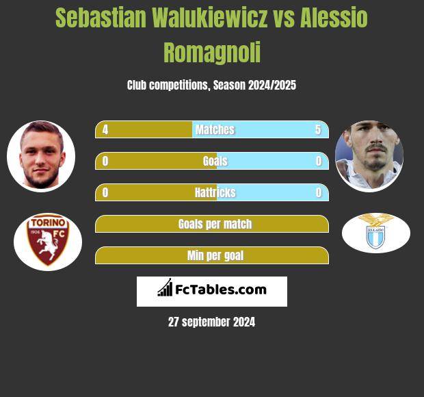 Sebastian Walukiewicz vs Alessio Romagnoli h2h player stats