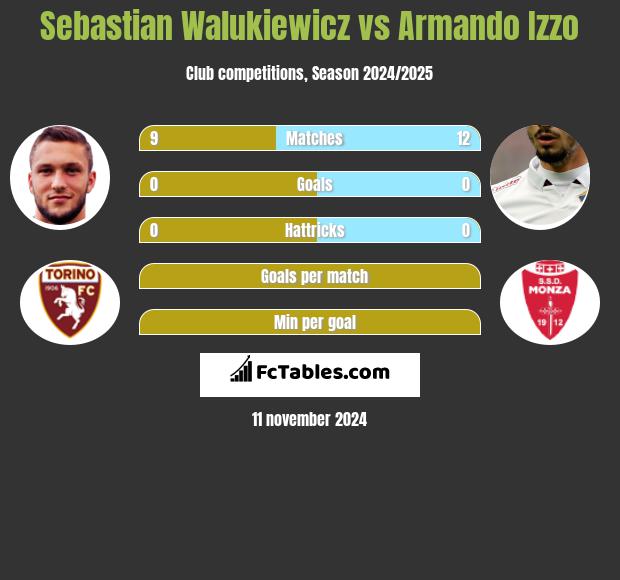 Sebastian Walukiewicz vs Armando Izzo h2h player stats