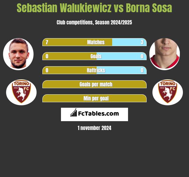 Sebastian Walukiewicz vs Borna Sosa h2h player stats