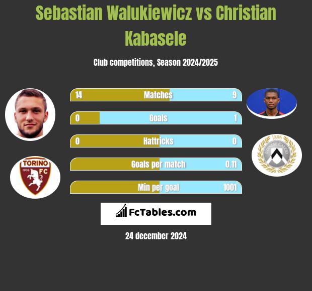 Sebastian Walukiewicz vs Christian Kabasele h2h player stats