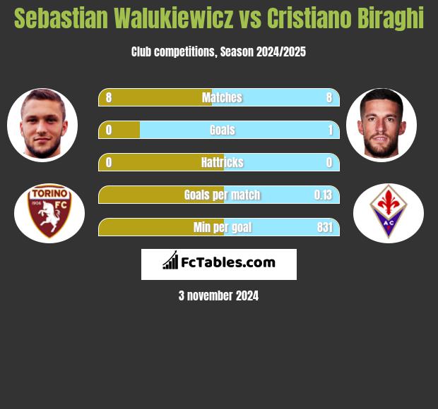 Sebastian Walukiewicz vs Cristiano Biraghi h2h player stats