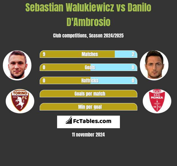 Sebastian Walukiewicz vs Danilo D'Ambrosio h2h player stats