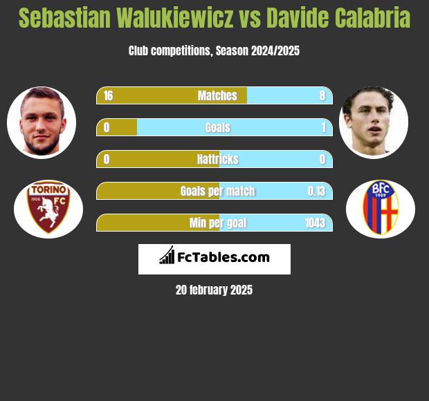 Sebastian Walukiewicz vs Davide Calabria h2h player stats