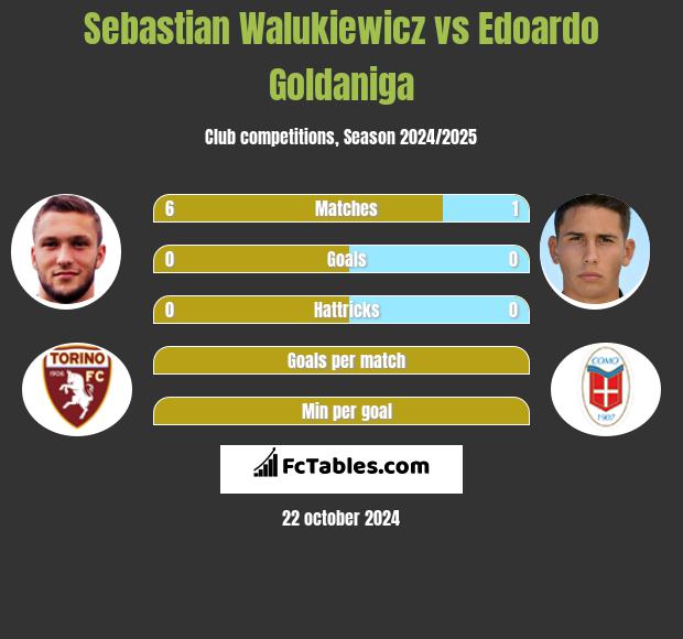 Sebastian Walukiewicz vs Edoardo Goldaniga h2h player stats