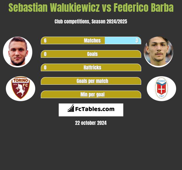 Sebastian Walukiewicz vs Federico Barba h2h player stats