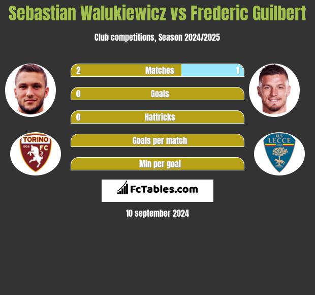 Sebastian Walukiewicz vs Frederic Guilbert h2h player stats