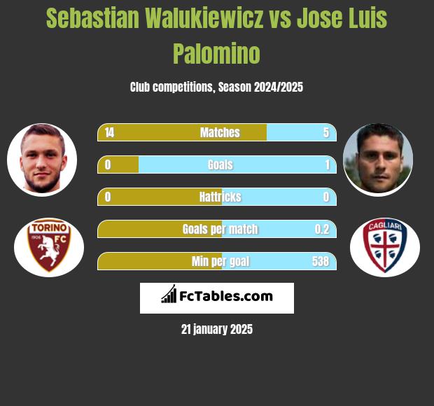 Sebastian Walukiewicz vs Jose Luis Palomino h2h player stats