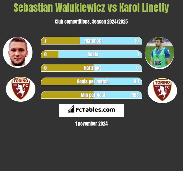 Sebastian Walukiewicz vs Karol Linetty h2h player stats