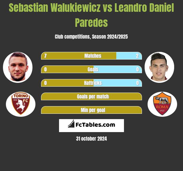 Sebastian Walukiewicz vs Leandro Daniel Paredes h2h player stats