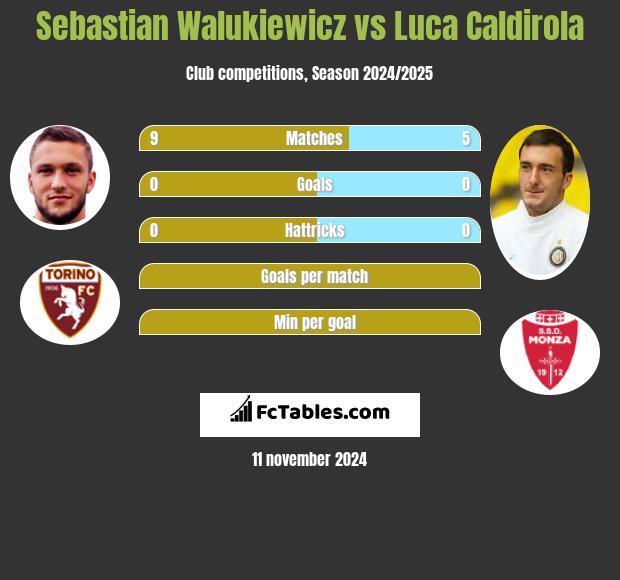 Sebastian Walukiewicz vs Luca Caldirola h2h player stats