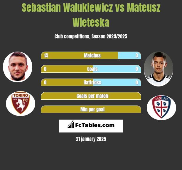 Sebastian Walukiewicz vs Mateusz Wieteska h2h player stats