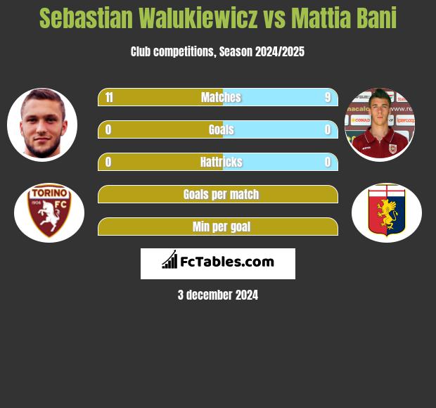 Sebastian Walukiewicz vs Mattia Bani h2h player stats