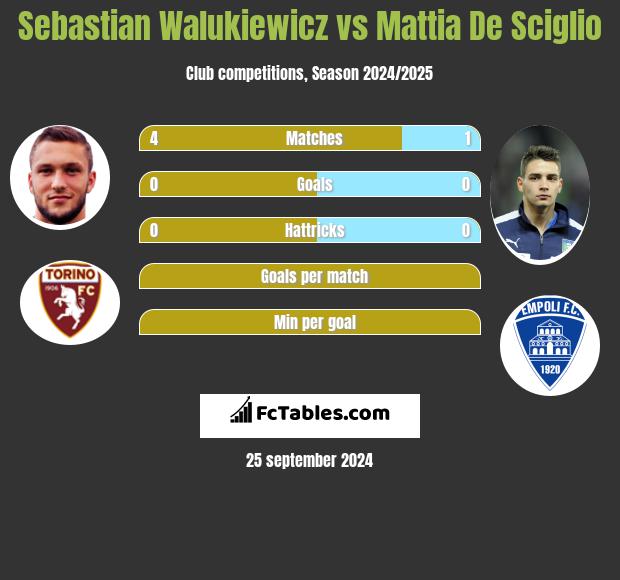 Sebastian Walukiewicz vs Mattia De Sciglio h2h player stats