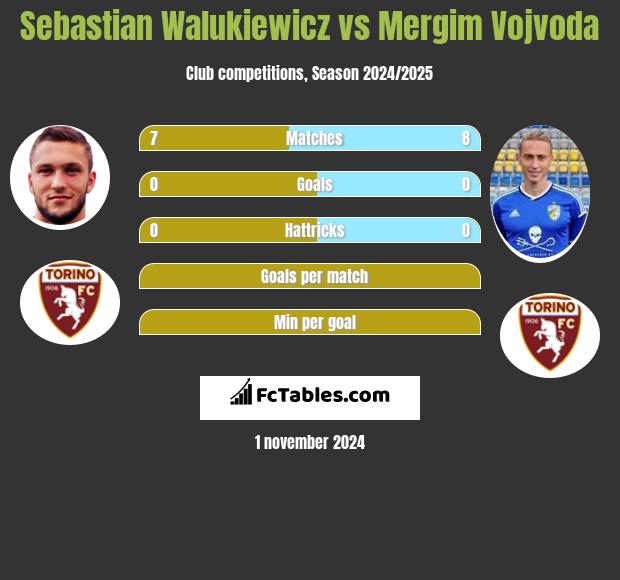 Sebastian Walukiewicz vs Mergim Vojvoda h2h player stats