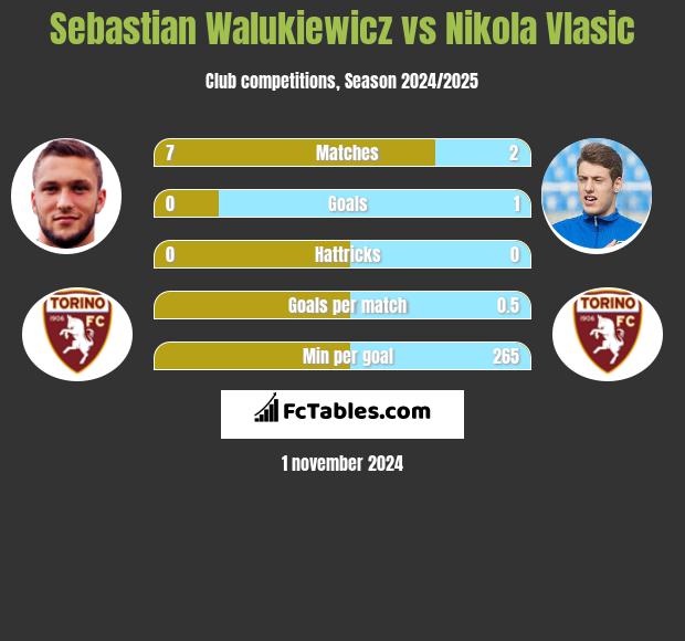 Sebastian Walukiewicz vs Nikola Vlasic h2h player stats