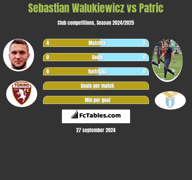 Sebastian Walukiewicz vs Patric h2h player stats