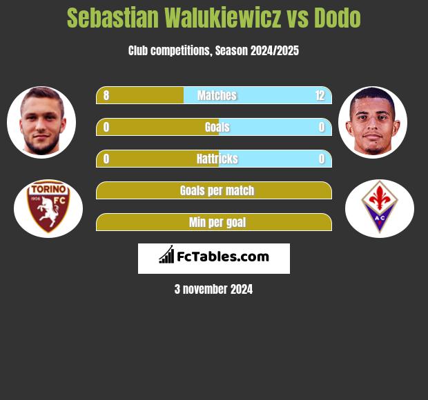 Sebastian Walukiewicz vs Dodo h2h player stats