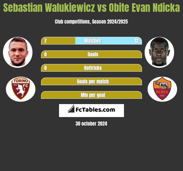 Sebastian Walukiewicz vs Obite Evan Ndicka h2h player stats