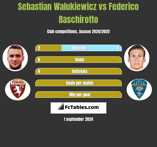 Sebastian Walukiewicz vs Federico Baschirotto h2h player stats