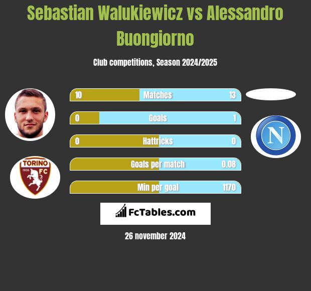 Sebastian Walukiewicz vs Alessandro Buongiorno h2h player stats