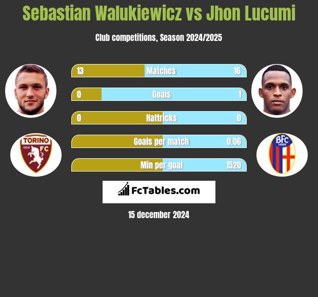 Sebastian Walukiewicz vs Jhon Lucumi h2h player stats