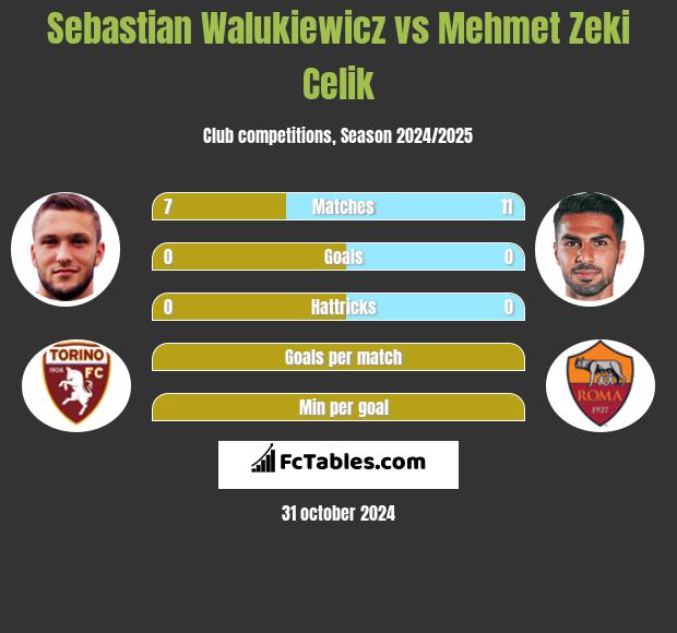 Sebastian Walukiewicz vs Mehmet Zeki Celik h2h player stats