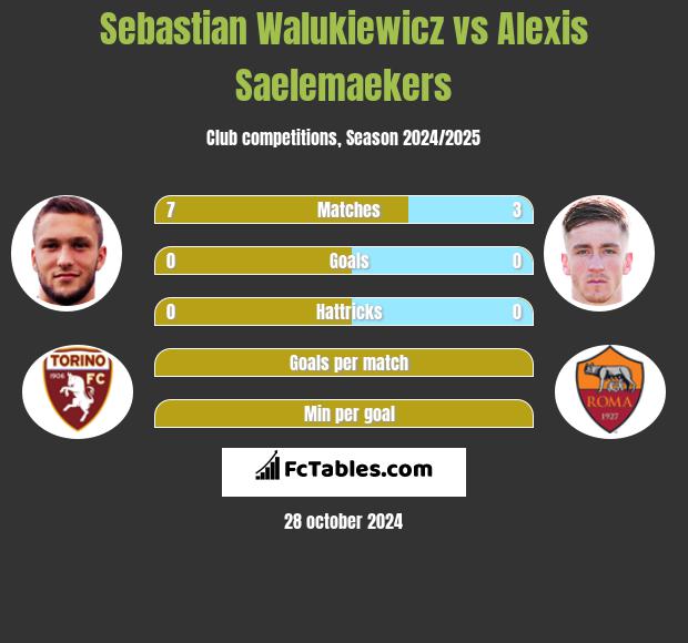 Sebastian Walukiewicz vs Alexis Saelemaekers h2h player stats