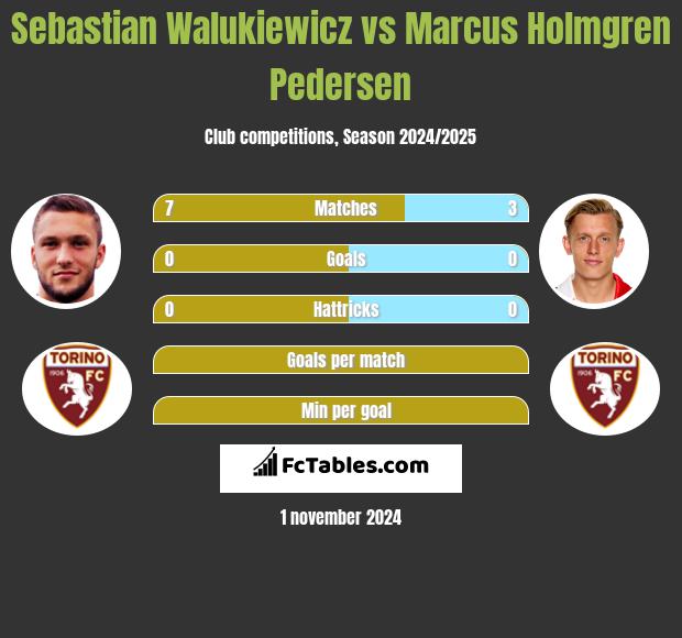 Sebastian Walukiewicz vs Marcus Holmgren Pedersen h2h player stats