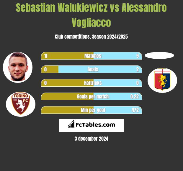 Sebastian Walukiewicz vs Alessandro Vogliacco h2h player stats