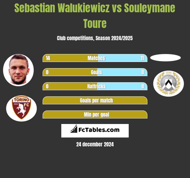 Sebastian Walukiewicz vs Souleymane Toure h2h player stats