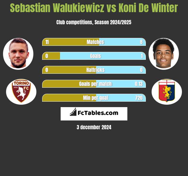 Sebastian Walukiewicz vs Koni De Winter h2h player stats