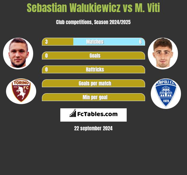 Sebastian Walukiewicz vs M. Viti h2h player stats