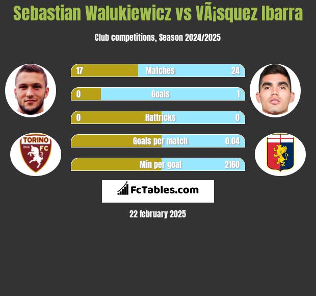 Sebastian Walukiewicz vs VÃ¡squez Ibarra h2h player stats