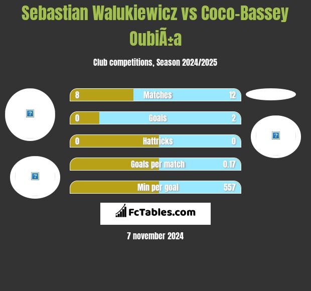 Sebastian Walukiewicz vs Coco-Bassey OubiÃ±a h2h player stats