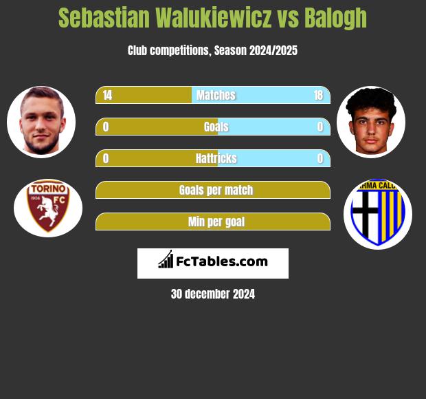 Sebastian Walukiewicz vs Balogh h2h player stats