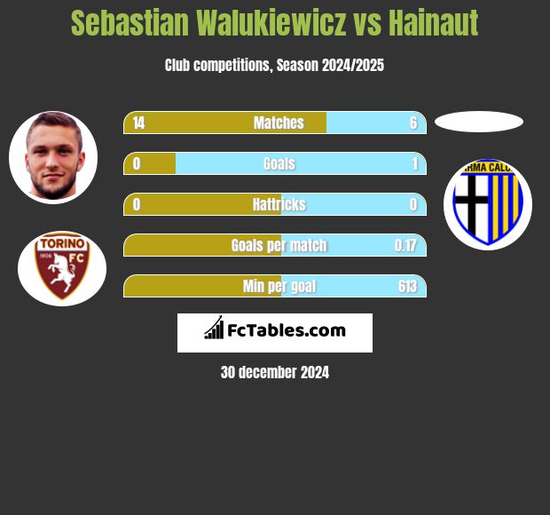 Sebastian Walukiewicz vs Hainaut h2h player stats