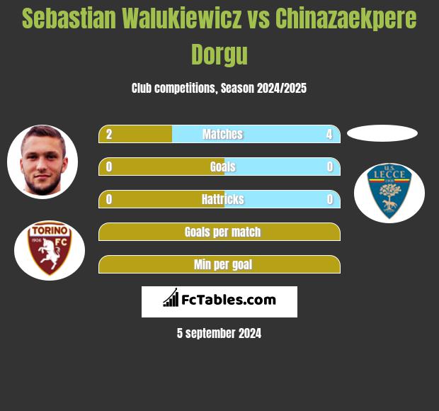 Sebastian Walukiewicz vs Chinazaekpere Dorgu h2h player stats