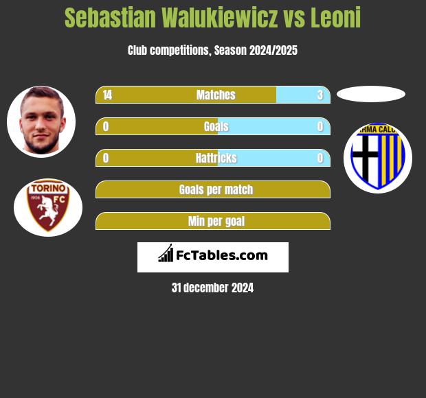 Sebastian Walukiewicz vs Leoni h2h player stats