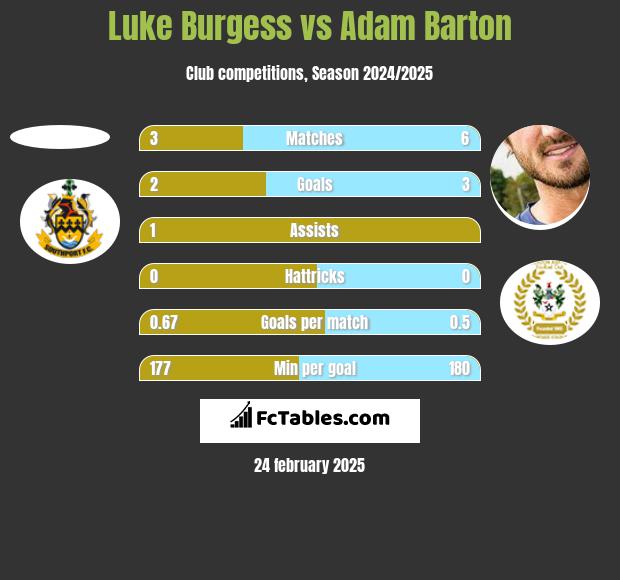 Luke Burgess vs Adam Barton h2h player stats