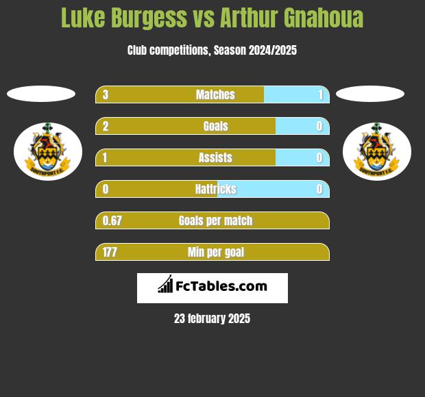 Luke Burgess vs Arthur Gnahoua h2h player stats